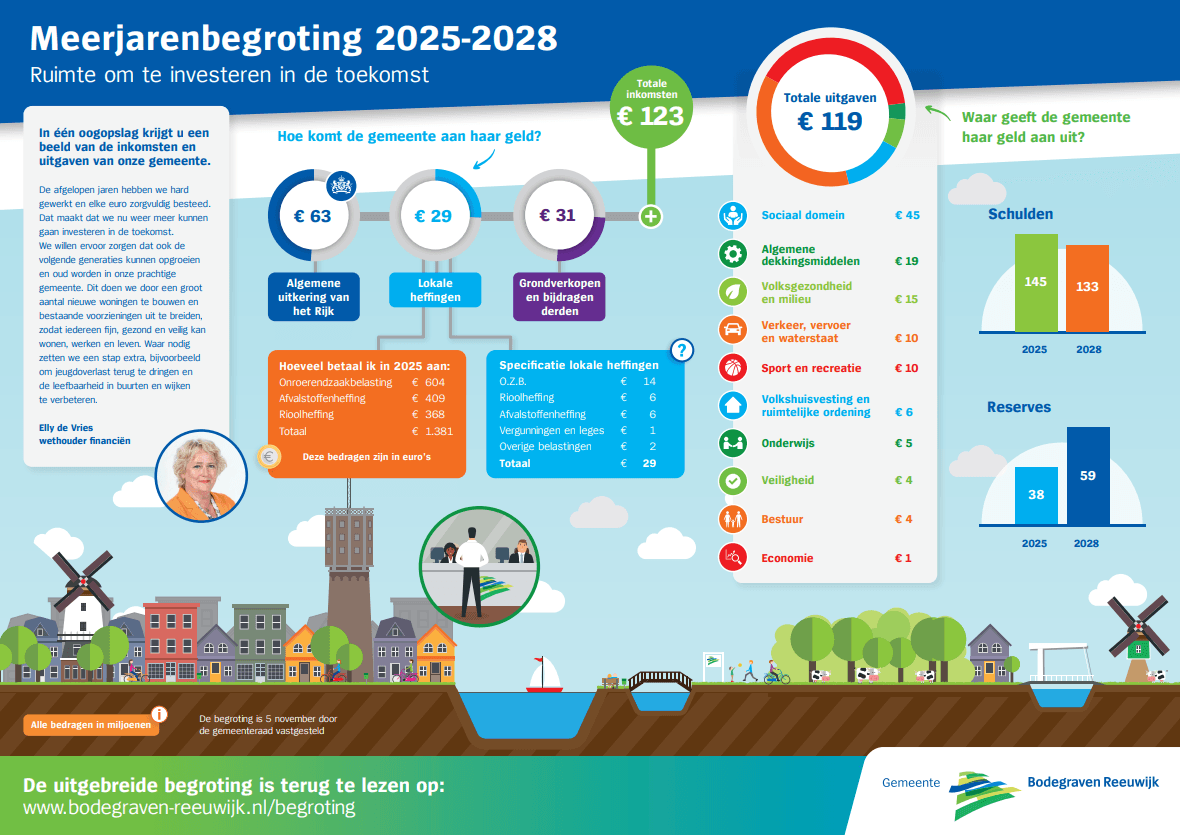 Begroting 2025-2028