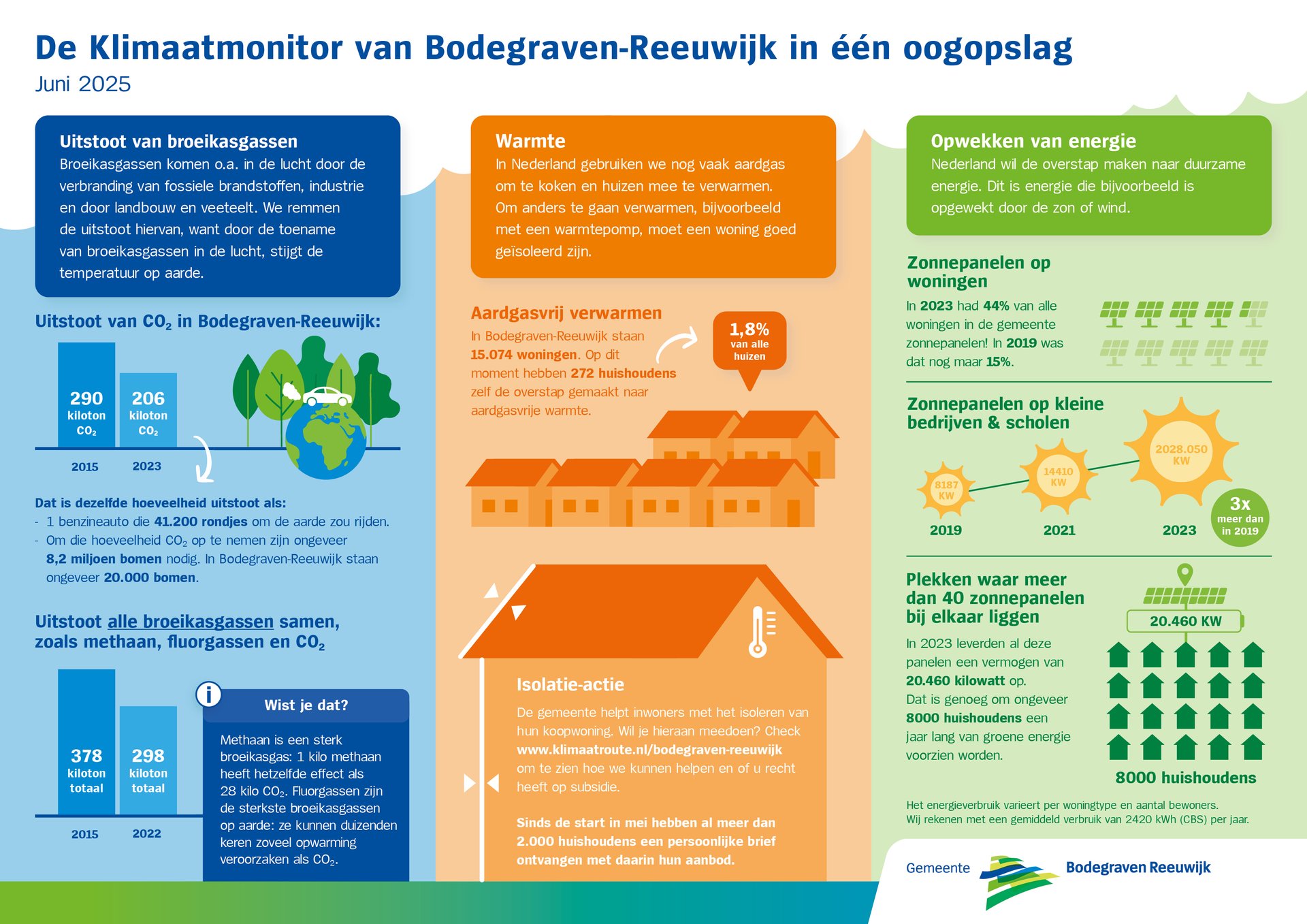Klimaatmonitor infographic juni 2025